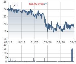 Đại lý Vận tải SAFI (SFI) đã mua xong gần 1,5 triệu cổ phiếu quỹ - Ảnh 1.