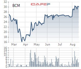 Becmex IDC (BCM) chốt ngày giao dịch đầu tiên trên HoSE, giá tham chiếu 28.000 đồng/cp - Ảnh 1.